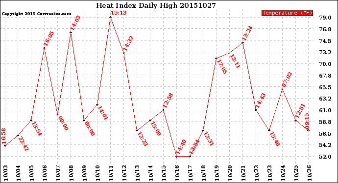 Milwaukee Weather Heat Index<br>Daily High