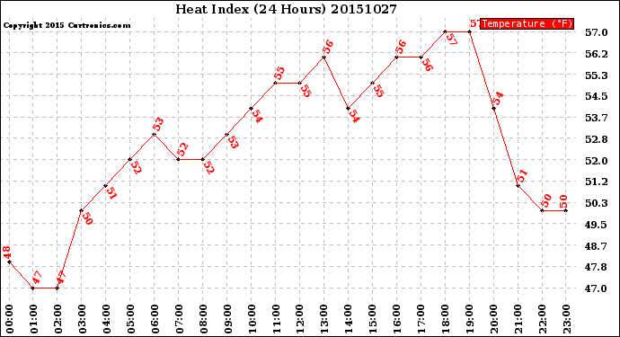 Milwaukee Weather Heat Index<br>(24 Hours)