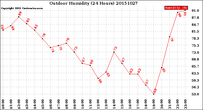 Milwaukee Weather Outdoor Humidity<br>(24 Hours)