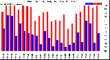 Milwaukee Weather Outdoor Humidity<br>Daily High/Low