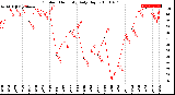 Milwaukee Weather Outdoor Humidity<br>Daily High