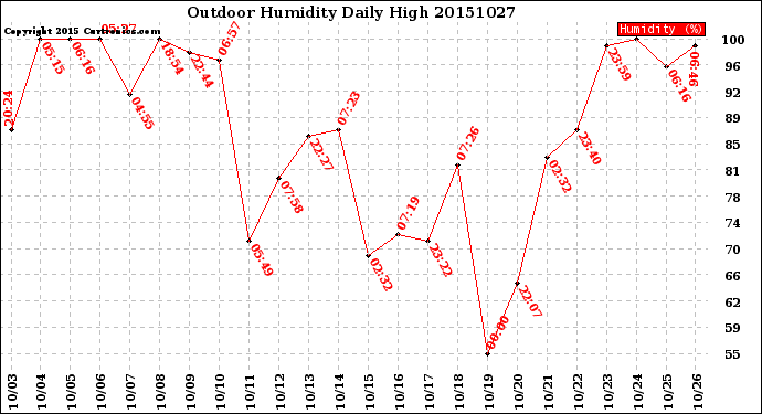 Milwaukee Weather Outdoor Humidity<br>Daily High