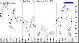 Milwaukee Weather Outdoor Humidity<br>Daily Low