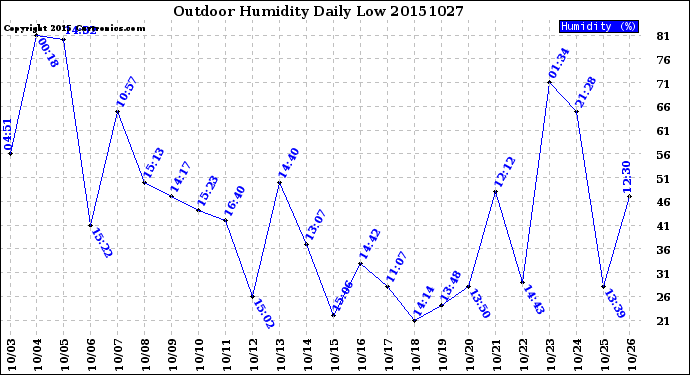 Milwaukee Weather Outdoor Humidity<br>Daily Low