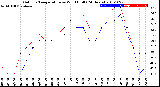 Milwaukee Weather Outdoor Temperature<br>vs Wind Chill<br>(24 Hours)