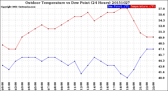 Milwaukee Weather Outdoor Temperature<br>vs Dew Point<br>(24 Hours)