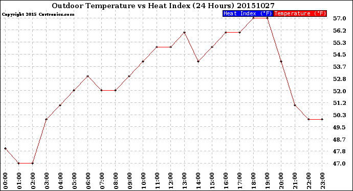 Milwaukee Weather Outdoor Temperature<br>vs Heat Index<br>(24 Hours)