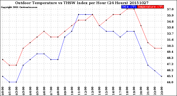 Milwaukee Weather Outdoor Temperature<br>vs THSW Index<br>per Hour<br>(24 Hours)