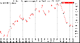 Milwaukee Weather Outdoor Temperature<br>per Hour<br>(24 Hours)