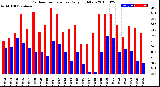 Milwaukee Weather Outdoor Temperature<br>Daily High/Low