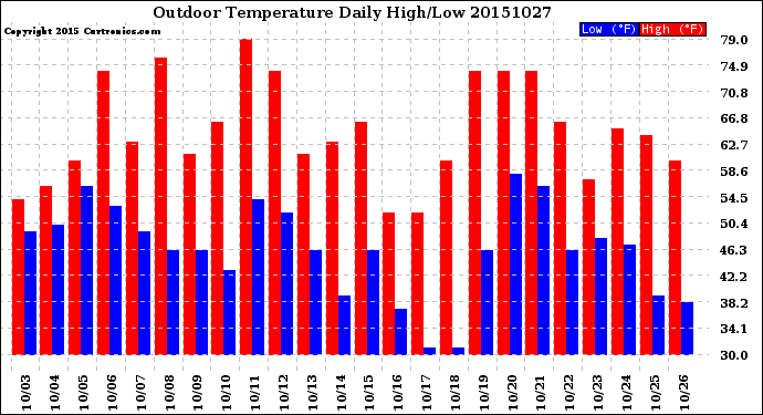 Milwaukee Weather Outdoor Temperature<br>Daily High/Low