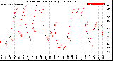 Milwaukee Weather Outdoor Temperature<br>Daily High