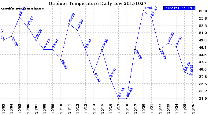 Milwaukee Weather Outdoor Temperature<br>Daily Low