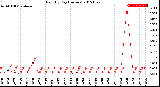 Milwaukee Weather Rain<br>By Day<br>(Inches)