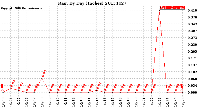 Milwaukee Weather Rain<br>By Day<br>(Inches)