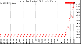 Milwaukee Weather Rain<br>per Hour<br>(Inches)<br>(24 Hours)