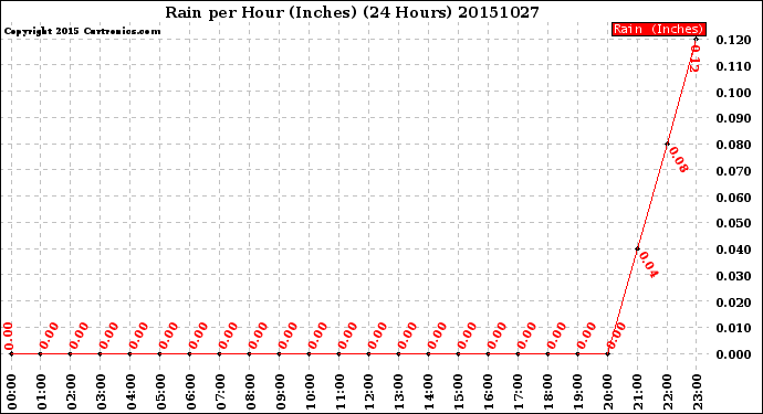 Milwaukee Weather Rain<br>per Hour<br>(Inches)<br>(24 Hours)