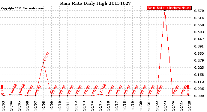 Milwaukee Weather Rain Rate<br>Daily High