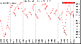 Milwaukee Weather Solar Radiation<br>Daily