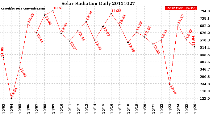 Milwaukee Weather Solar Radiation<br>Daily