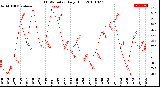 Milwaukee Weather THSW Index<br>Daily High