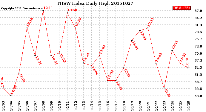 Milwaukee Weather THSW Index<br>Daily High