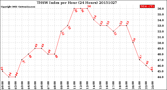 Milwaukee Weather THSW Index<br>per Hour<br>(24 Hours)