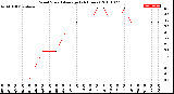 Milwaukee Weather Wind Speed<br>Average<br>(24 Hours)