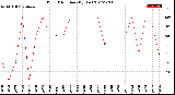 Milwaukee Weather Wind Direction<br>(By Day)