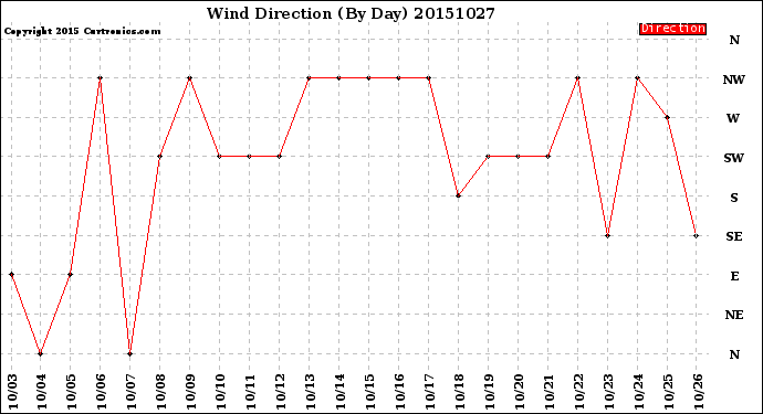 Milwaukee Weather Wind Direction<br>(By Day)