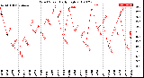 Milwaukee Weather Wind Speed<br>Daily High