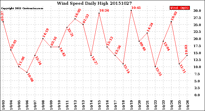 Milwaukee Weather Wind Speed<br>Daily High