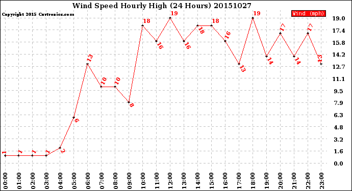 Milwaukee Weather Wind Speed<br>Hourly High<br>(24 Hours)