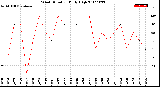 Milwaukee Weather Wind Direction<br>Daily High