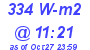 Milwaukee Weather Solar Radiation High Today