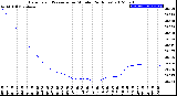 Milwaukee Weather Barometric Pressure<br>per Minute<br>(24 Hours)