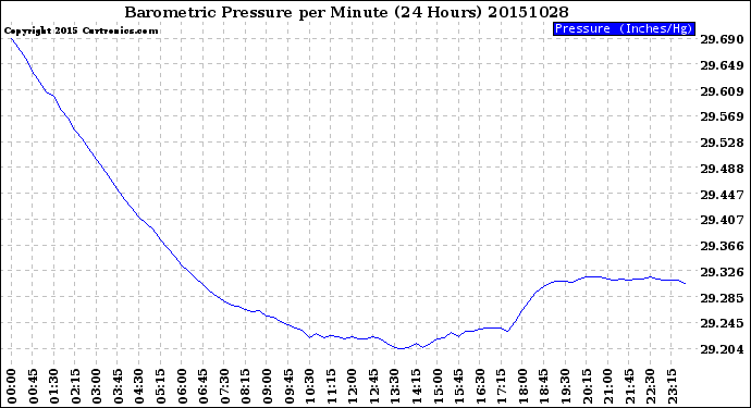 Milwaukee Weather Barometric Pressure<br>per Minute<br>(24 Hours)