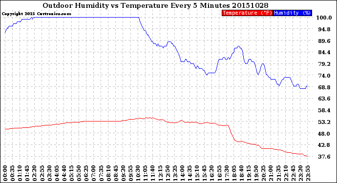 Milwaukee Weather Outdoor Humidity<br>vs Temperature<br>Every 5 Minutes