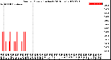 Milwaukee Weather Rain<br>per Minute<br>(Inches)<br>(24 Hours)