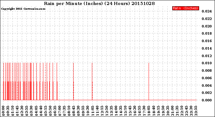 Milwaukee Weather Rain<br>per Minute<br>(Inches)<br>(24 Hours)