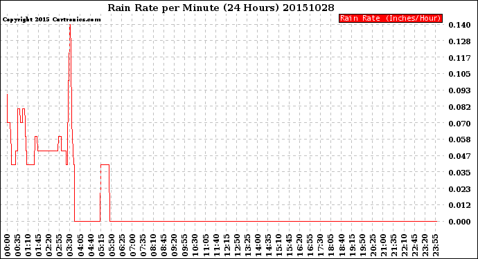 Milwaukee Weather Rain Rate<br>per Minute<br>(24 Hours)