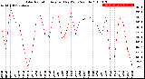 Milwaukee Weather Solar Radiation<br>Avg per Day W/m2/minute