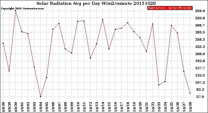 Milwaukee Weather Solar Radiation<br>Avg per Day W/m2/minute