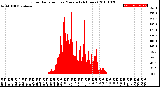 Milwaukee Weather Solar Radiation<br>per Minute<br>(24 Hours)