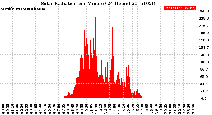Milwaukee Weather Solar Radiation<br>per Minute<br>(24 Hours)