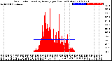 Milwaukee Weather Solar Radiation<br>& Day Average<br>per Minute<br>(Today)