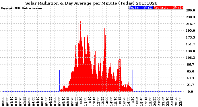 Milwaukee Weather Solar Radiation<br>& Day Average<br>per Minute<br>(Today)