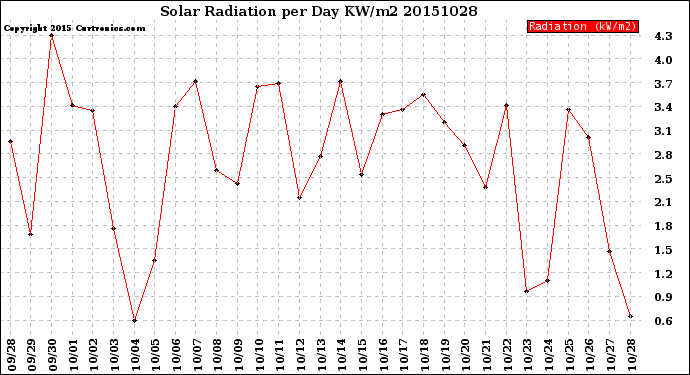 Milwaukee Weather Solar Radiation<br>per Day KW/m2