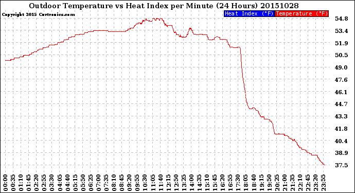 Milwaukee Weather Outdoor Temperature<br>vs Heat Index<br>per Minute<br>(24 Hours)