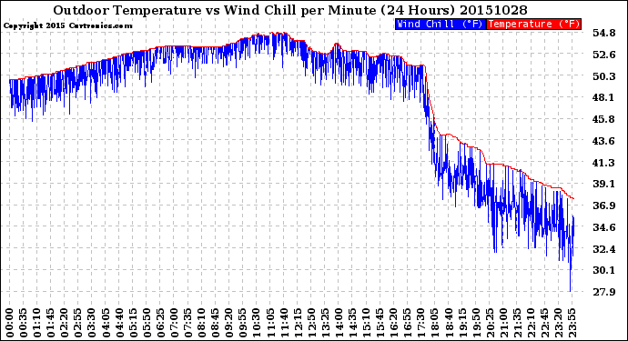 Milwaukee Weather Outdoor Temperature<br>vs Wind Chill<br>per Minute<br>(24 Hours)